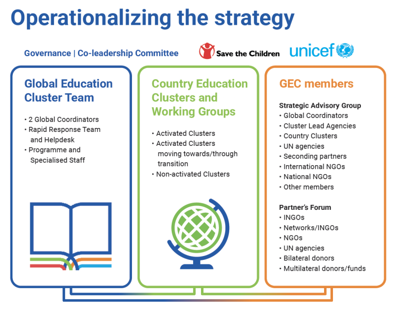 operationalizing the strategy